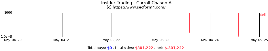Insider Trading Transactions for Carroll Chason A