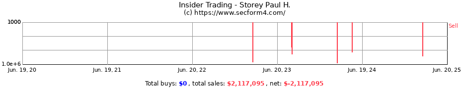 Insider Trading Transactions for Storey Paul H.