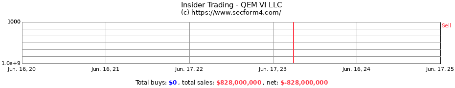 Insider Trading Transactions for QEM VI LLC