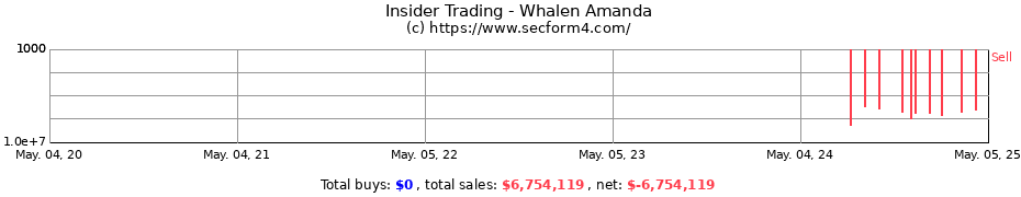 Insider Trading Transactions for Whalen Amanda