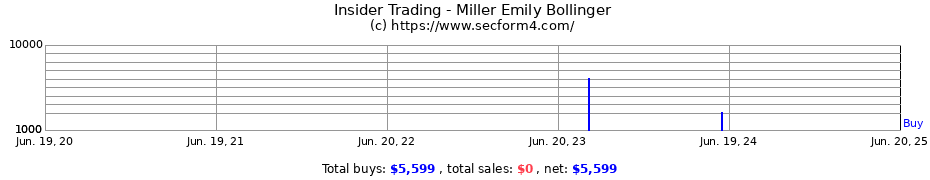 Insider Trading Transactions for Miller Emily Bollinger