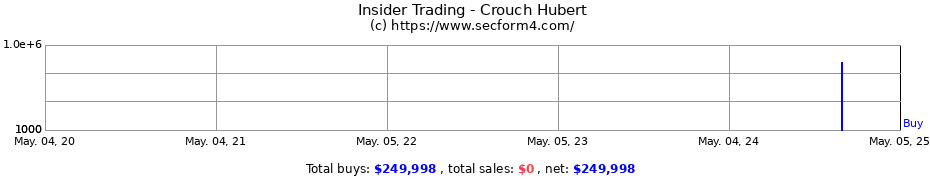 Insider Trading Transactions for Crouch Hubert