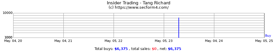 Insider Trading Transactions for Tang Richard