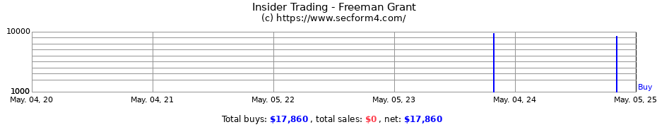 Insider Trading Transactions for Freeman Grant