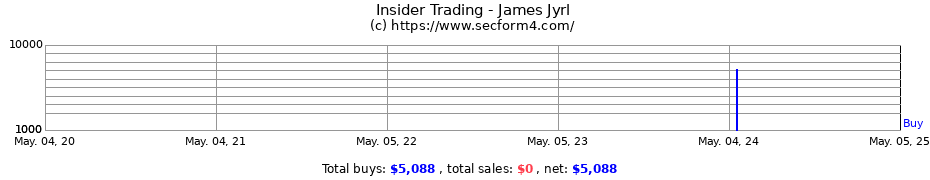 Insider Trading Transactions for James Jyrl