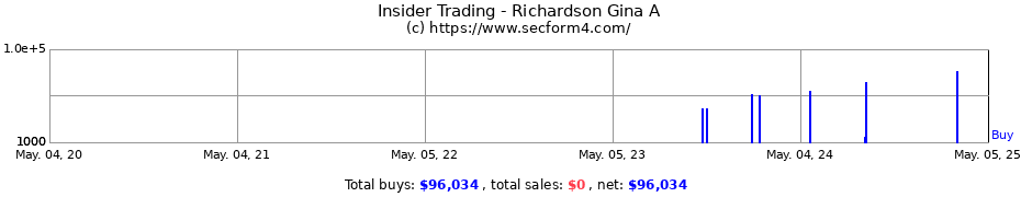 Insider Trading Transactions for Richardson Gina A
