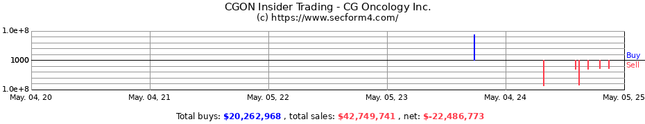 Insider Trading Transactions for CG Oncology Inc.
