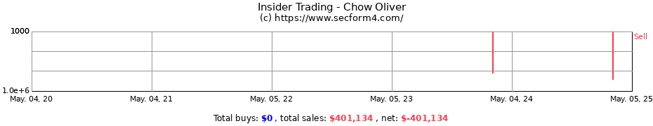 Insider Trading Transactions for Chow Oliver