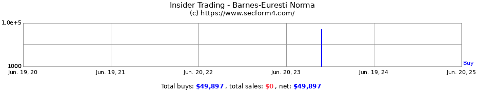 Insider Trading Transactions for Barnes-Euresti Norma