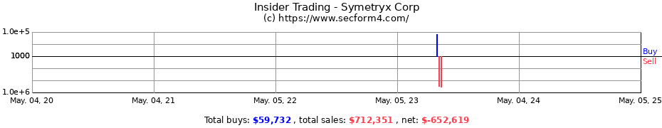 Insider Trading Transactions for Symetryx Corp