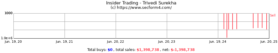 Insider Trading Transactions for Trivedi Surekha