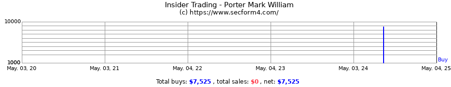 Insider Trading Transactions for Porter Mark William