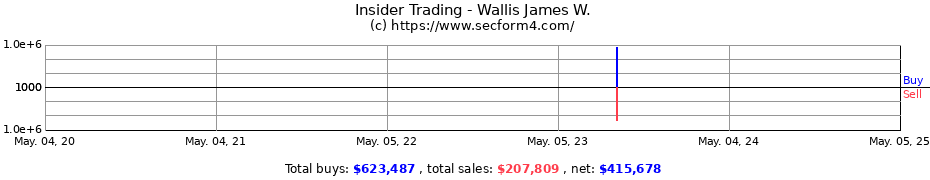 Insider Trading Transactions for Wallis James W.