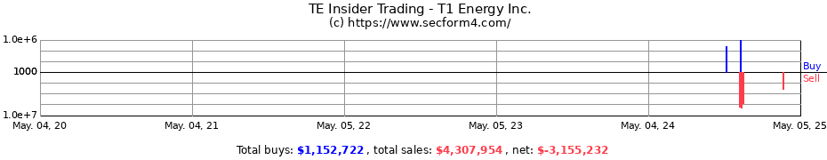 Insider Trading Transactions for T1 Energy Inc.