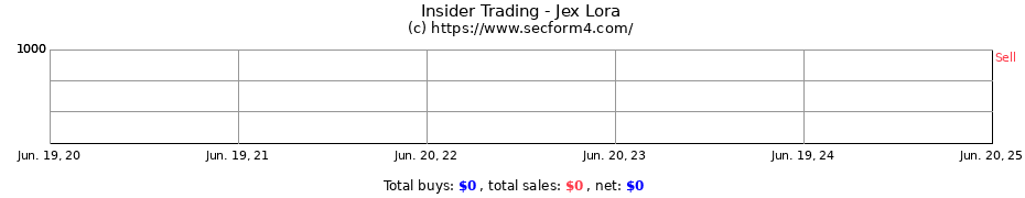 Insider Trading Transactions for Jex Lora