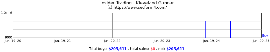 Insider Trading Transactions for Kleveland Gunnar