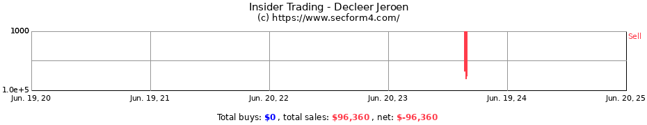 Insider Trading Transactions for Decleer Jeroen
