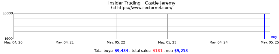 Insider Trading Transactions for Castle Jeremy