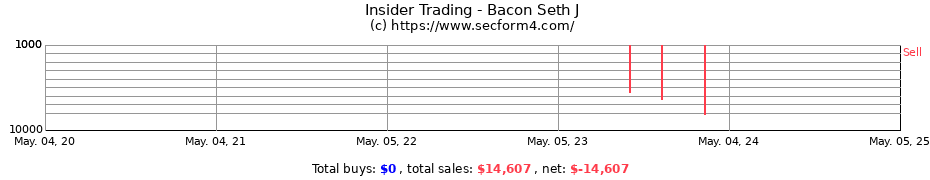 Insider Trading Transactions for Bacon Seth J
