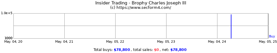 Insider Trading Transactions for Brophy Charles Joseph III