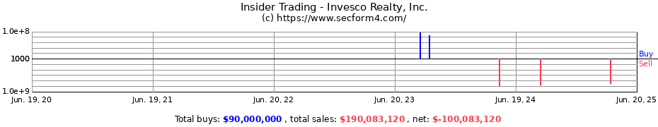 Insider Trading Transactions for Invesco Realty, Inc.