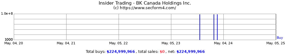 Insider Trading Transactions for BK Canada Holdings Inc.