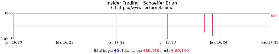 Insider Trading Transactions for Schaeffer Brian