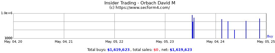 Insider Trading Transactions for Orbach David M