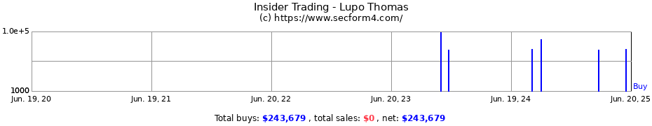 Insider Trading Transactions for Lupo Thomas