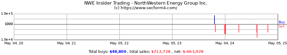 Insider Trading Transactions for NorthWestern Energy Group Inc.