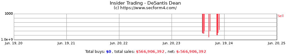 Insider Trading Transactions for DeSantis Dean