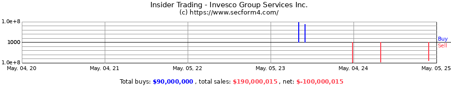 Insider Trading Transactions for Invesco Group Services Inc.