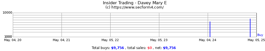 Insider Trading Transactions for Davey Mary E