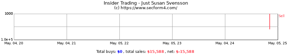 Insider Trading Transactions for Just Susan Svensson