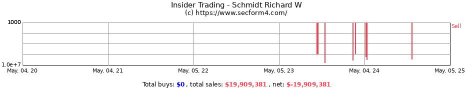 Insider Trading Transactions for Schmidt Richard W