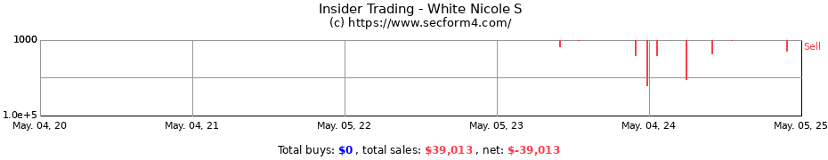 Insider Trading Transactions for White Nicole S