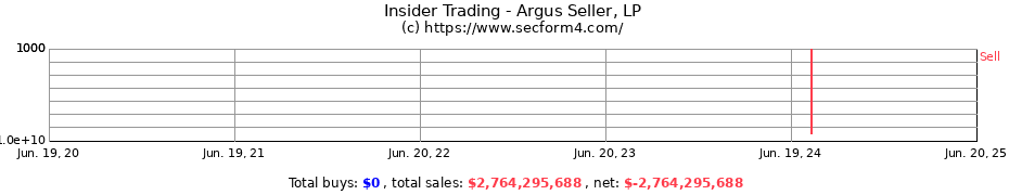 Insider Trading Transactions for Argus Seller, LP