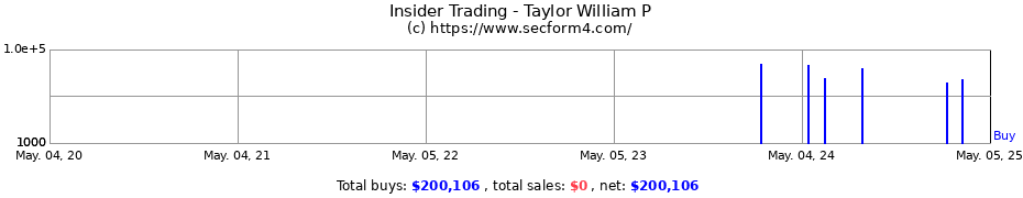 Insider Trading Transactions for Taylor William P