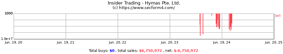 Insider Trading Transactions for Hymas Pte. Ltd.