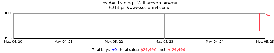 Insider Trading Transactions for Williamson Jeremy