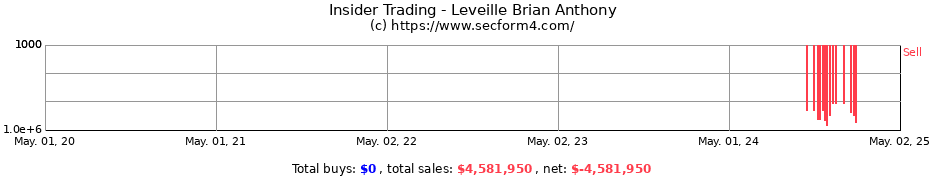 Insider Trading Transactions for Leveille Brian Anthony