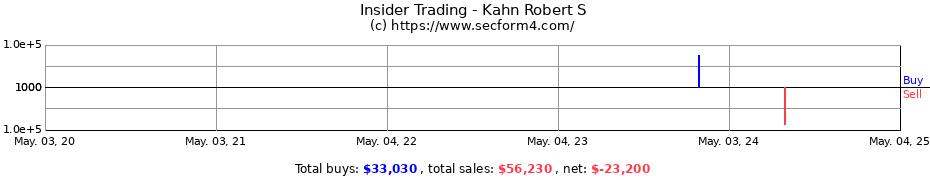 Insider Trading Transactions for Kahn Robert S