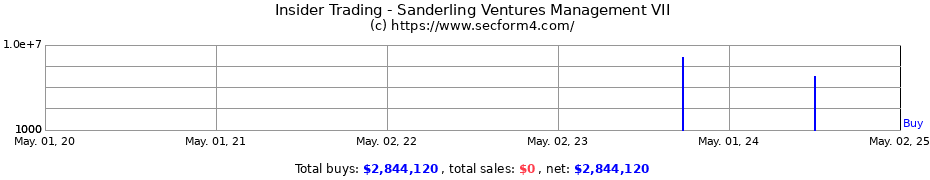 Insider Trading Transactions for Sanderling Ventures Management VII
