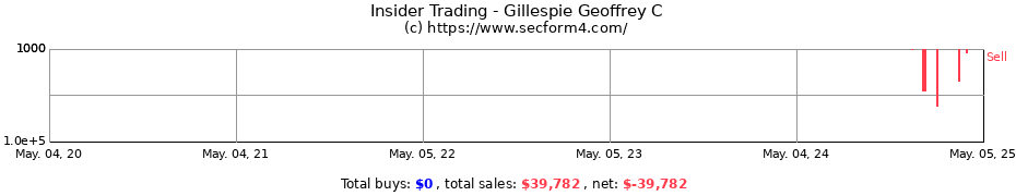 Insider Trading Transactions for Gillespie Geoffrey C