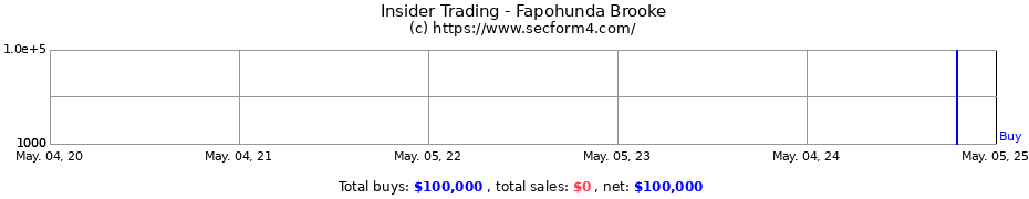 Insider Trading Transactions for Fapohunda Brooke