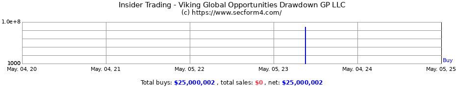 Insider Trading Transactions for Viking Global Opportunities Drawdown GP LLC