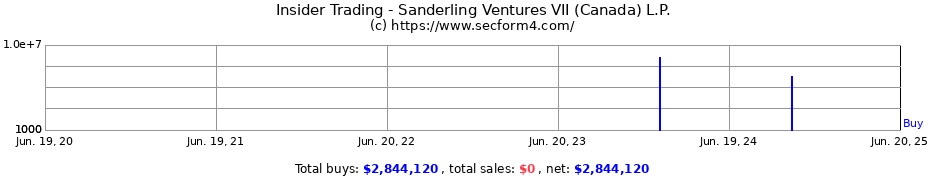 Insider Trading Transactions for Sanderling Ventures VII (Canada) L.P.