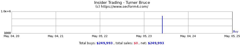 Insider Trading Transactions for Turner Bruce