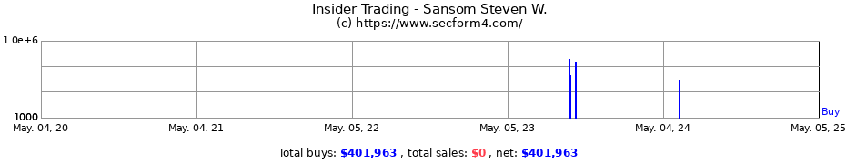 Insider Trading Transactions for Sansom Steven W.