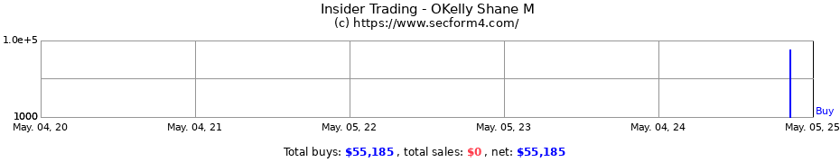 Insider Trading Transactions for OKelly Shane M